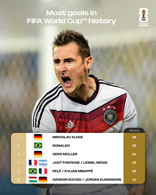 世界杯射手王悬念再起!<a href=/qiuxing/zuqiubofang/119.html target=_blank class=infotextkey>梅西</a>13球、<a href=/qiuxing/zuqiubofang/125.html target=_blank class=infotextkey>姆巴佩</a>12球紧追克洛泽16球纪录