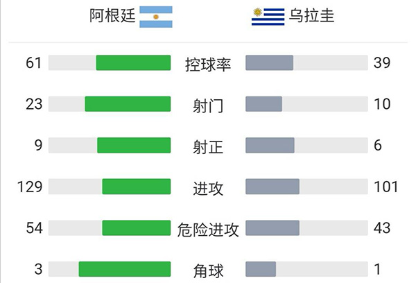 阿根廷3-0乌拉圭 梅西破门德保罗、劳塔罗建功