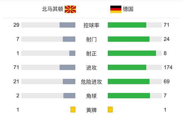 德国4-0北马其顿 维尔纳两球哈弗茨破门提前晋级