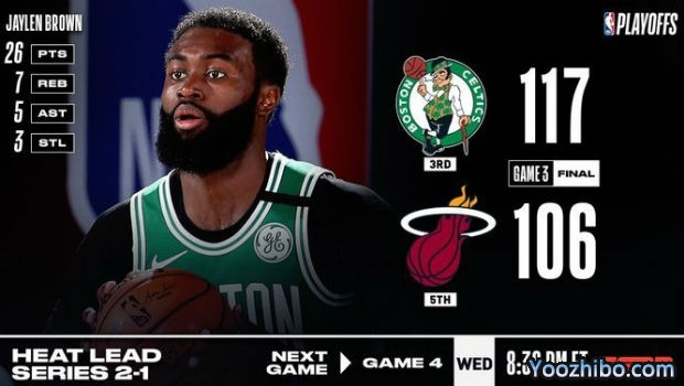 <a href=/lanqiubofang/celtics/ target=_blank class=infotextkey>凯尔特人</a>灭<a href=/lanqiubofang/heat/ target=_blank class=infotextkey>热火</a>大比分1-2扳回一城！