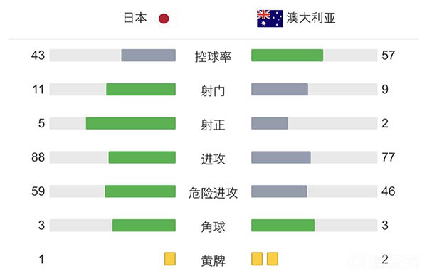 日本2-1绝杀澳大利亚 田中碧闪击浅野拓磨造乌龙