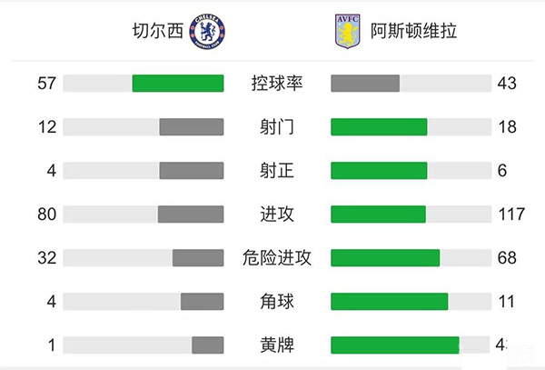 切尔西3-0完胜维拉 卢卡库梅开二度科瓦西奇传射