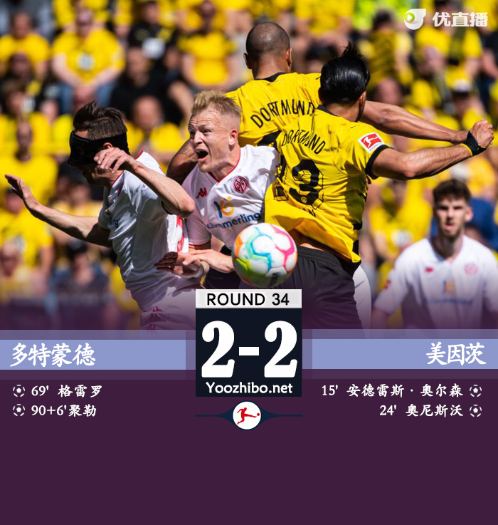 多特2-2美因茨 净胜球劣势送<a href=/zuqiubofang/bayern/ target=_blank class=infotextkey>拜仁</a>11连冠