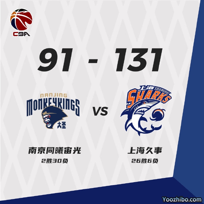 上海131-91大胜同曦 王哲林27+11 李添荣24+6 西热力江23+9+7