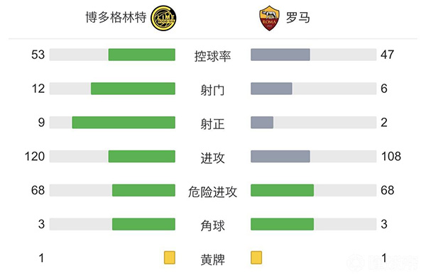 罗马1-6博德闪耀 博海姆两射三传独造五球