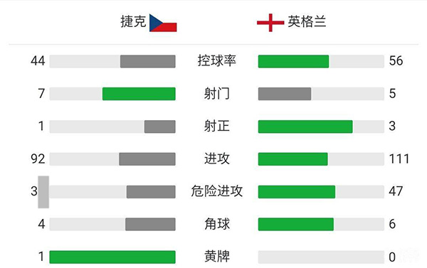 英格兰1-0捷克 斯特林中柱+头球破门