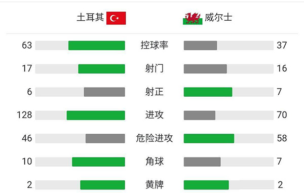 威尔士2-0土耳其 拉姆塞破门贝尔两送助攻