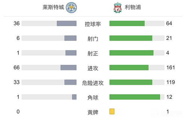 利物浦0-1莱斯特城 萨拉赫造点+失点卢克曼替补制胜