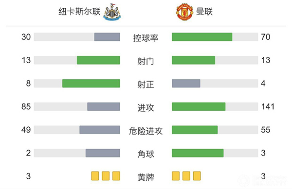 曼联1-1纽卡 圣马克西曼破门卡瓦尼救主