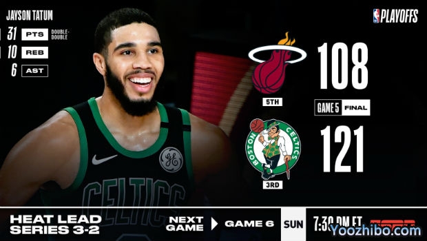 <a href=/lanqiubofang/celtics/ target=_blank class=infotextkey>凯尔特人</a>大胜<a href=/lanqiubofang/heat/ target=_blank class=infotextkey>热火</a>大比分追至2-3