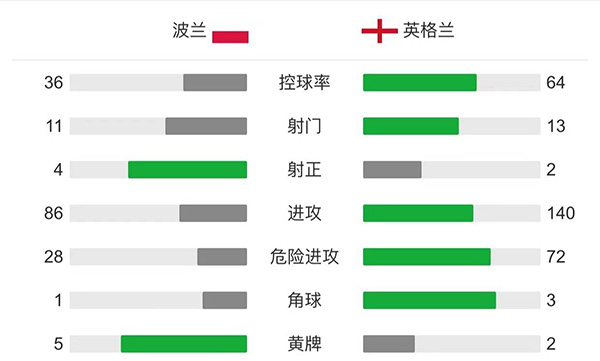 英格兰1-1波兰 凯恩世界波莱万补时送助攻