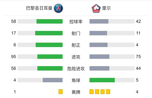 巴黎2-1里尔 <a href=/qiuxing/zuqiubofang/119.html target=_blank class=infotextkey>梅西</a>半场被换下迪马利亚绝杀