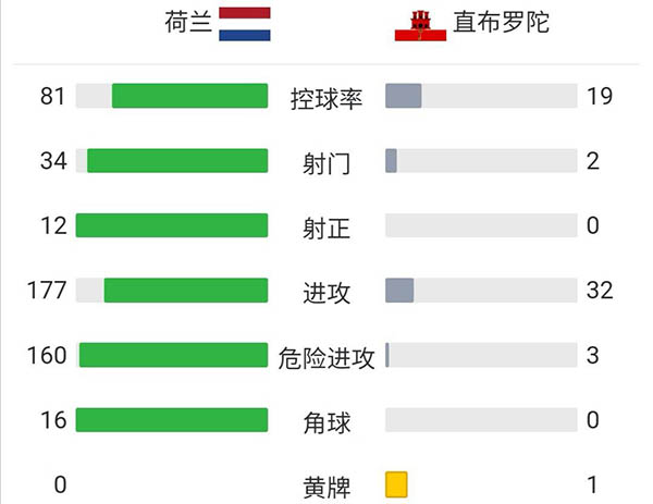 荷兰6-0直布罗陀 德佩两射两传范迪克破门