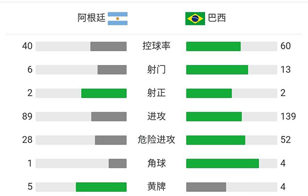 阿根廷1-0巴西 德保罗助攻迪马利亚破门制胜
