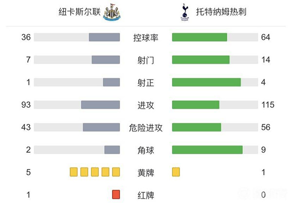 热刺3-2纽卡斯尔 凯恩传射斩联赛首球孙兴慜破门