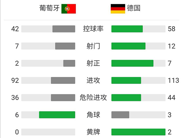 德国4-2葡萄牙 C罗传射戈森斯造三球哈弗茨破门