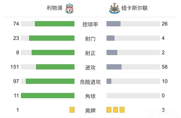 利物浦3-1纽卡 若塔萨拉赫破门阿诺德世界波
