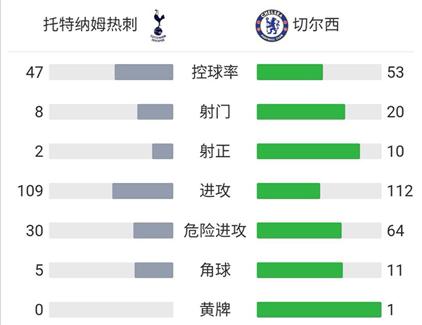 切尔西3-0热刺 蒂亚戈席尔瓦头槌破门坎特远射得分