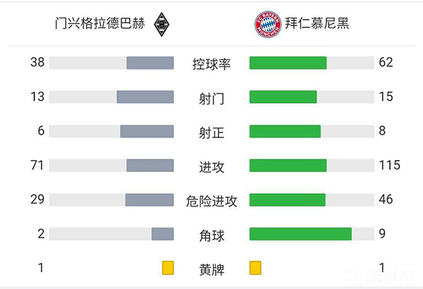 拜仁0-5门兴 后防集体梦游于帕灾难级发挥