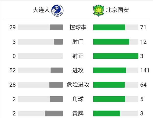 国安1-0险胜大连人 朴成造点巴坎布点射破门
