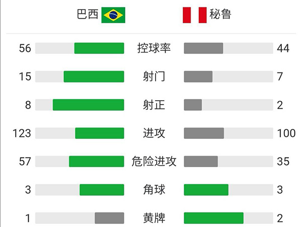 巴西1-0秘鲁 内马尔助攻帕奎塔破门