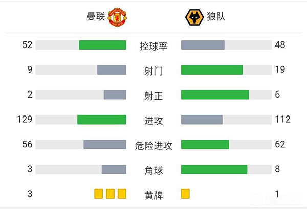 曼联0-1狼队 B费射门中框穆蒂尼奥远射破门